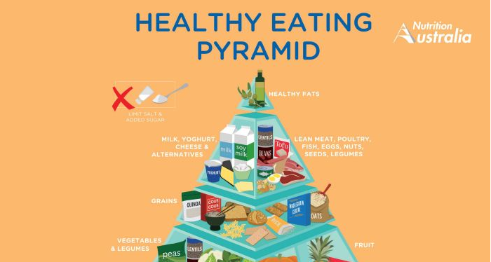 Eating Pyramid